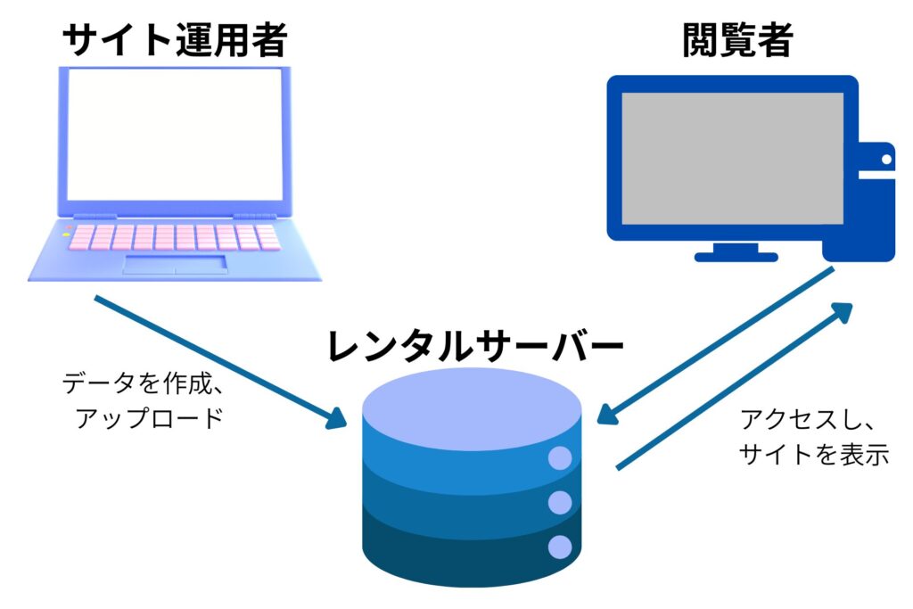 レンタルサーバーの仕組みの図
