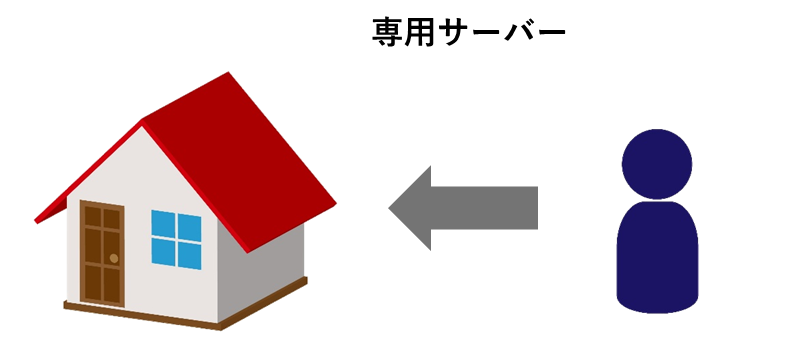 専用サーバーの図