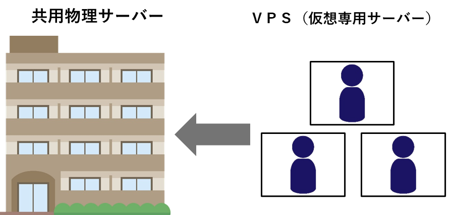 VPS（仮想専用サーバー)の図
