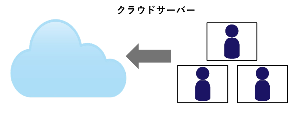 クラウドサーバーの図