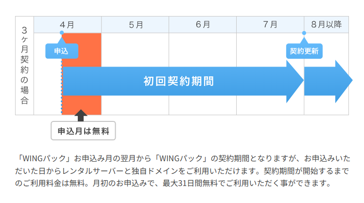ConoHa WING(契約後初月無料)