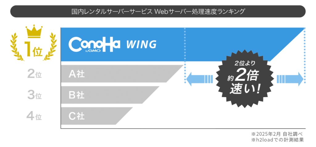 ConoHa WING(処理速度ランキング)