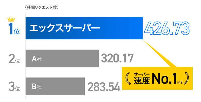 エックスサーバー(速度)